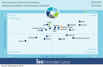 Industrial Analytics & Automation Platforms